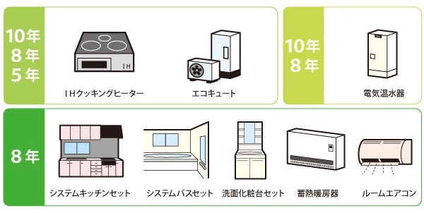 京都のリフォーム10年パーフェクト保証｜省エネ住宅設備の保証