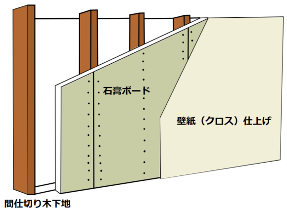 内壁 構造 _ 内壁 材料 , 壁の構造と取付方法 | フィットアングル – SPAKPN
