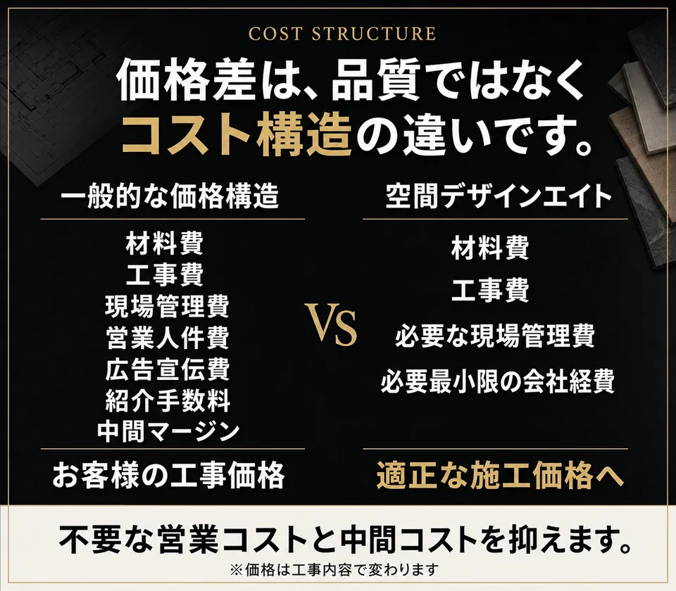 リフォームの価格差は品質ではなくコスト構造の違い